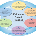 What are evidence-based practices?
